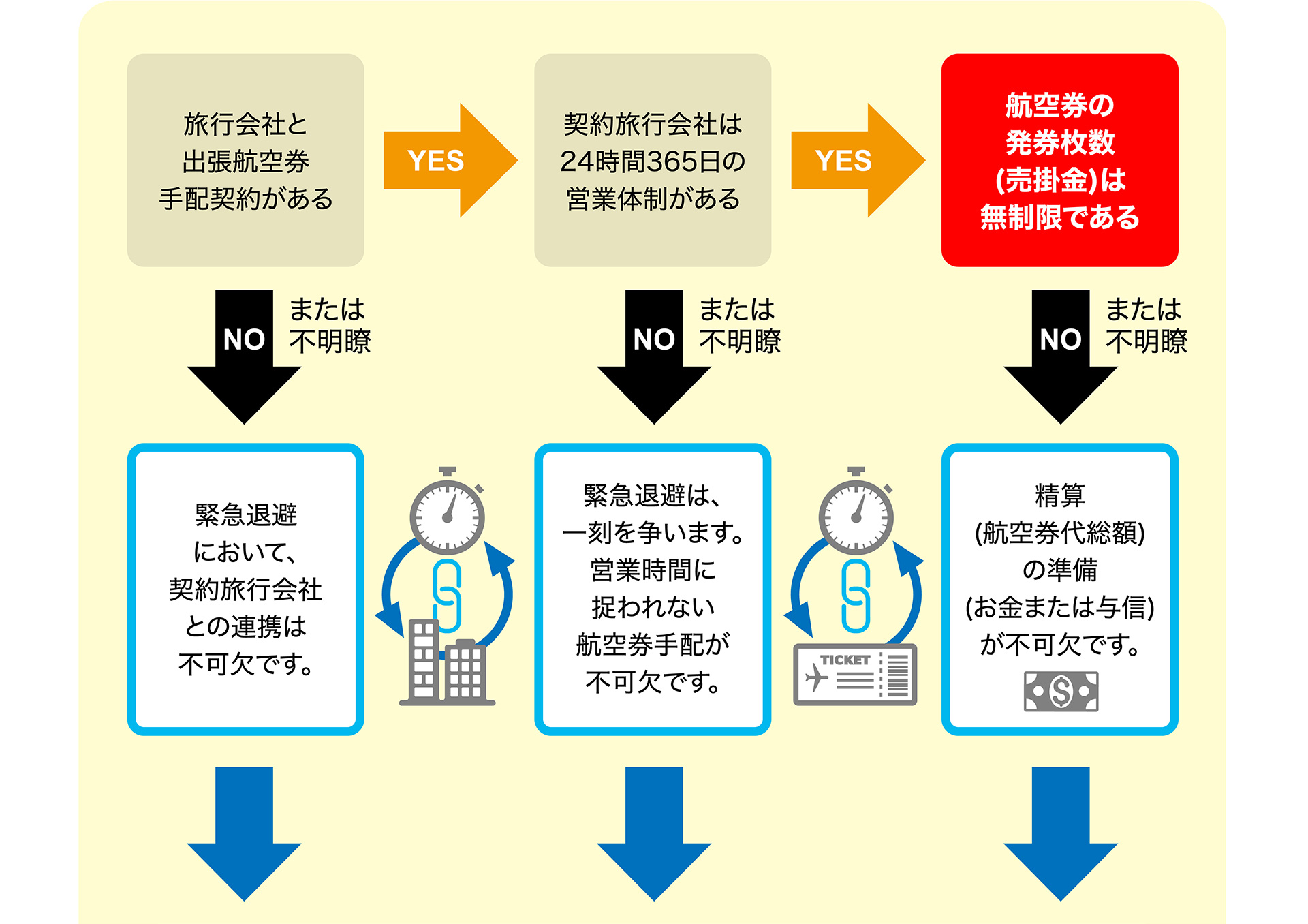 旅行会社と出張航空券手配契約がある？契約旅行会社は24時間365日の営業体制がある？航空券の発券枚数(売掛金)は無制限である？